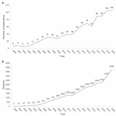 Bibliometric Analysis of Studies on Neuropathic Pain Associated With Depression or Anxiety Published From 2000 to 2020